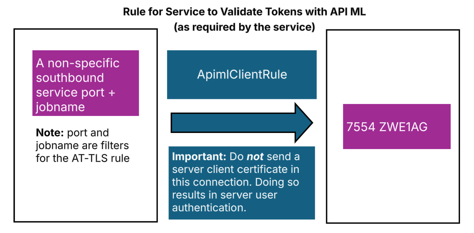 Rule for Service to Validate Tokens with API ML