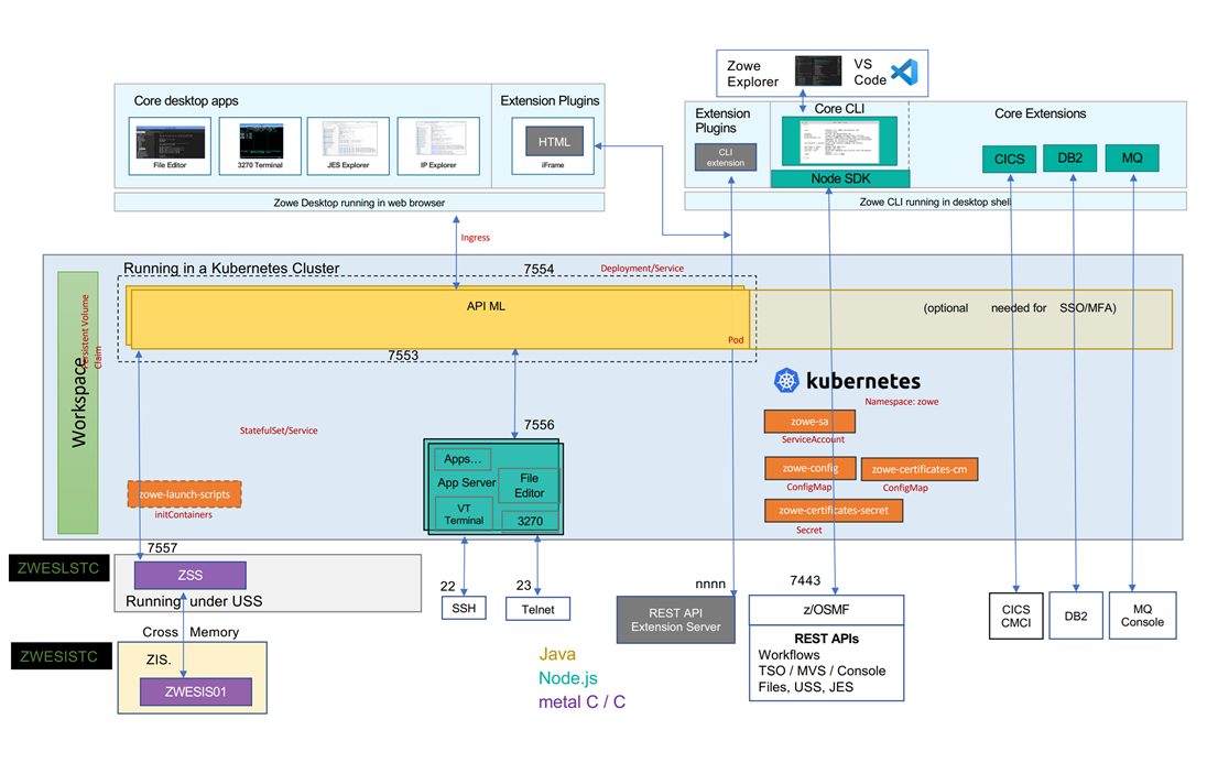 Zowe Architecture Diagram in Kubernetes